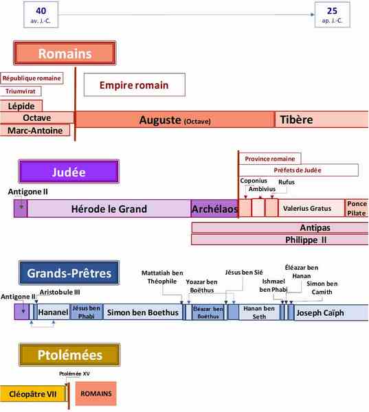 Chronologie du roi Hérode