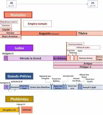 Chronologie du roi Hérode