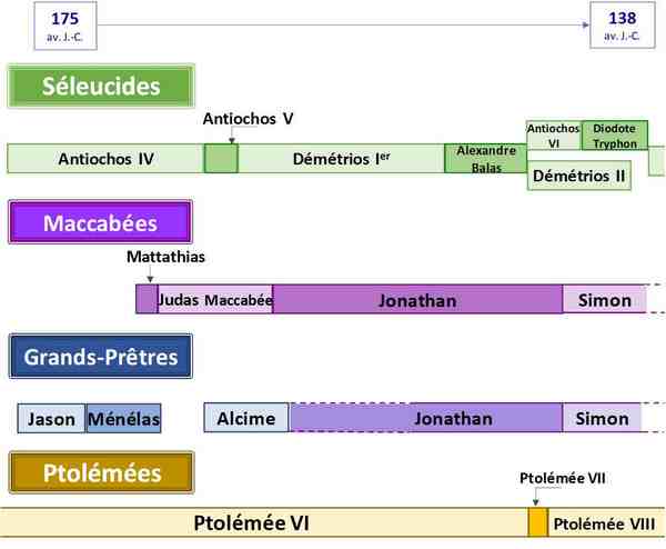 Chronologie des Maccabées