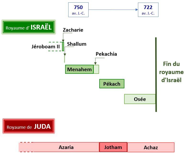 Fin du royaume d'Israël