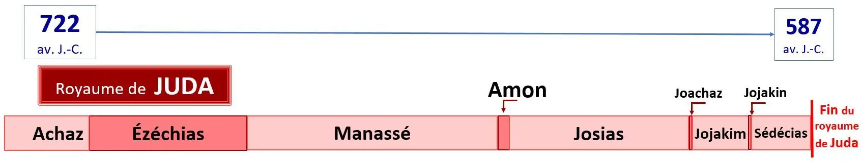 Fin du royaume de Juda