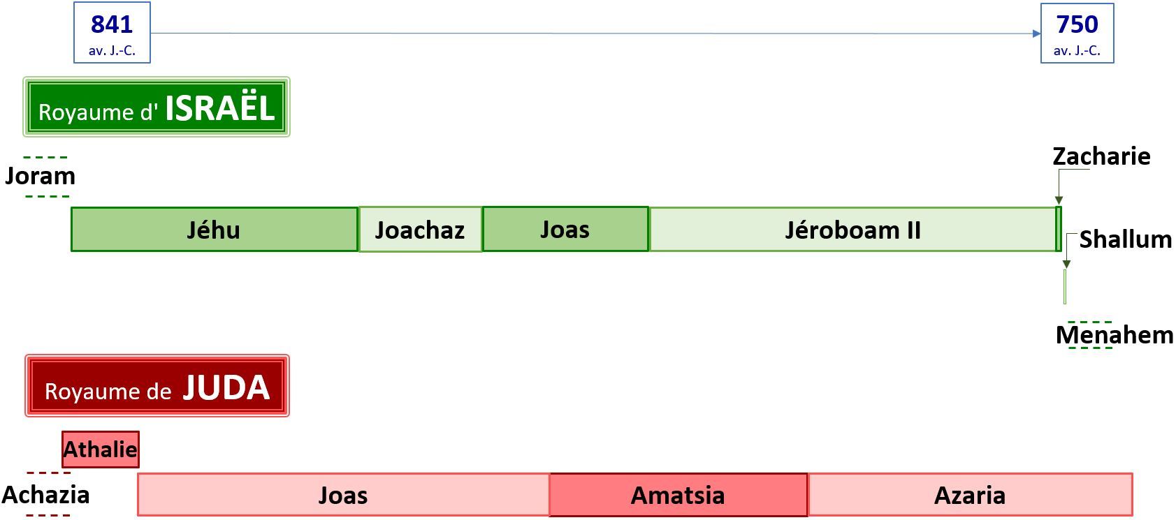 La dynastie de Jéhu en Israël