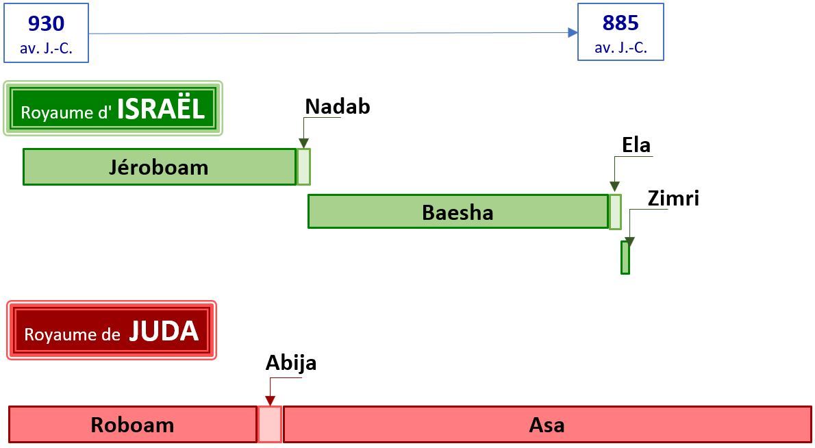 Dynasties de Jéroboam et Baesha