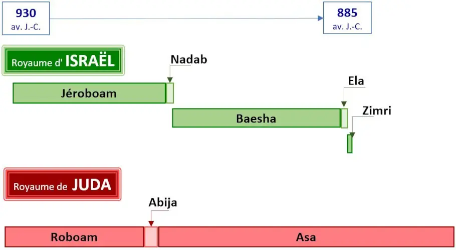 Dynasties de Jéroboam et Baesha