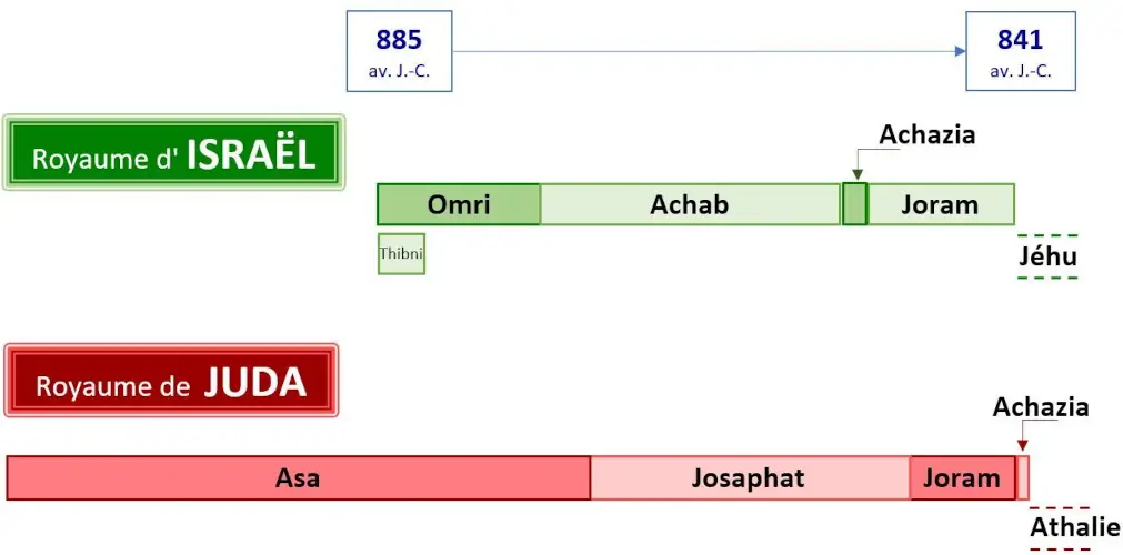 La dynastie des Omrides en Israël